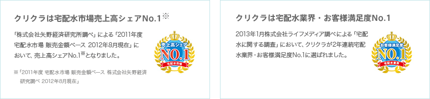 【クリクラは宅配水市場売上高シェアNo.1】「株式会社矢野経済研究所調べ」による「2011年度 宅配水市場 販売金額ベース 2012年8月現在」において、売上高シェアNo.1※となりました。【クリクラは宅配水業界・お客様満足度No.1】2013年1月株式会社ライフメディア調べによる「宅配水に関する調査」において、クリクラが2年連続宅配水業界・お客様満足度No.1に選ばれました。